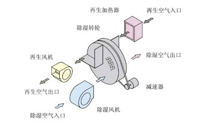 轉(zhuǎn)輪除濕機(jī)原理圖