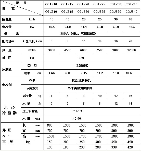 CGTZ水冷管道式調(diào)溫除濕機參數(shù)表