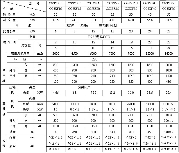 CGTZF風(fēng)冷管道調(diào)溫除濕機(jī)參數(shù)表 CGTZF風(fēng)冷管道調(diào)溫除濕機(jī)參數(shù)表