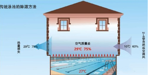 傳統(tǒng)泳池除濕