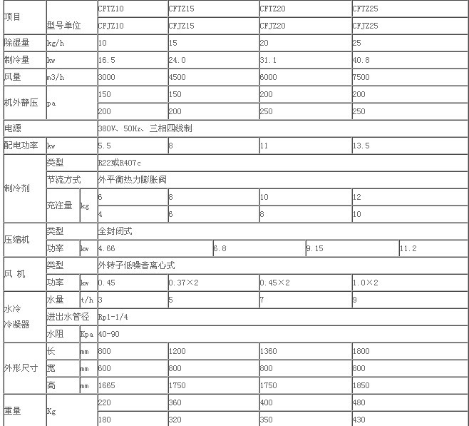 水冷調(diào)溫、降溫型除濕機(jī)技術(shù)指標(biāo)