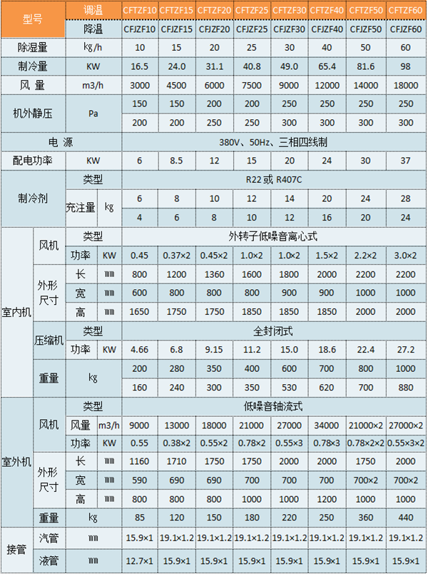 CFTZF70風(fēng)冷型調(diào)溫除濕機(jī)參數(shù)